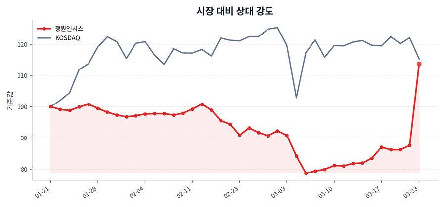 시장 대비 상대 강도