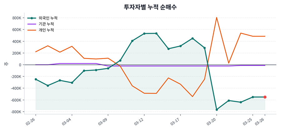 누적 수급 추이