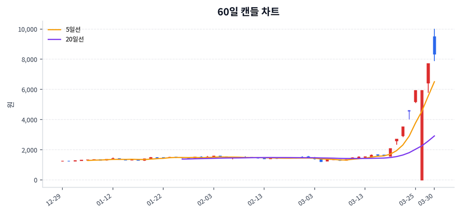 우리로 Price Chart
