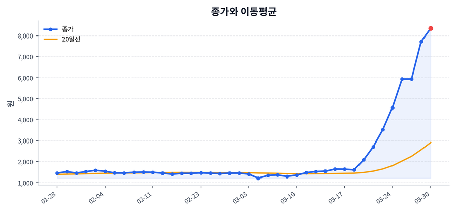 추세와 이동평균