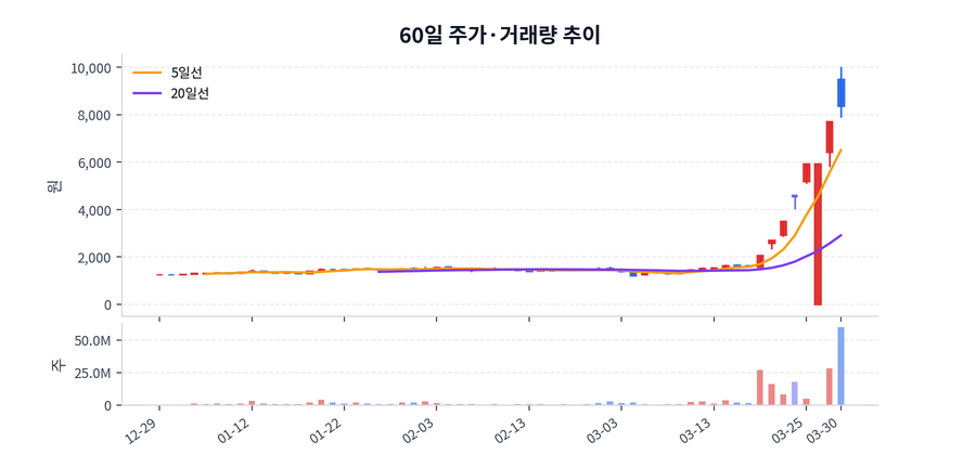 60일 주가·거래량