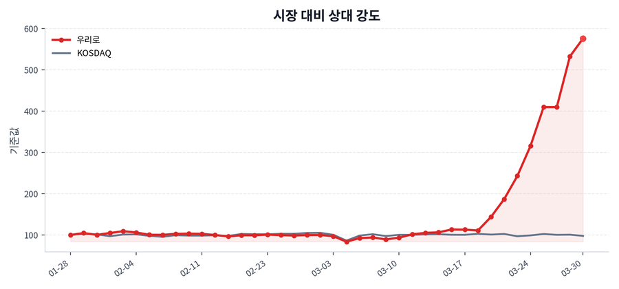 시장 대비 상대 강도
