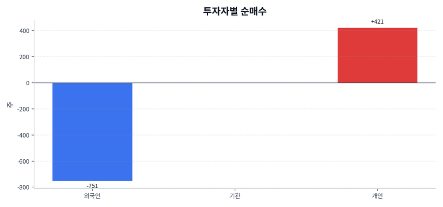 투자자별 순매수