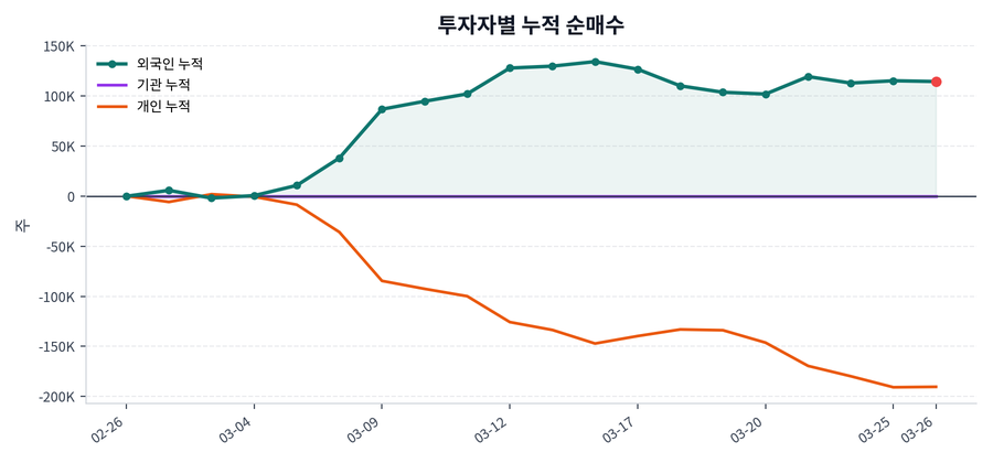 누적 수급 추이