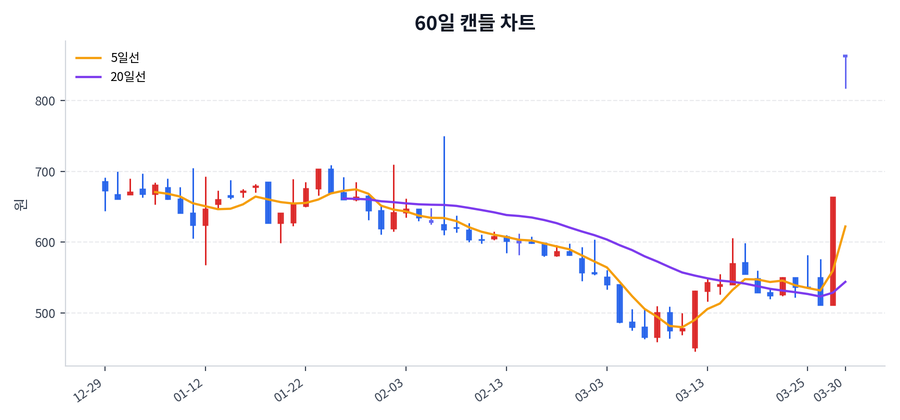 파인디앤씨 Price Chart