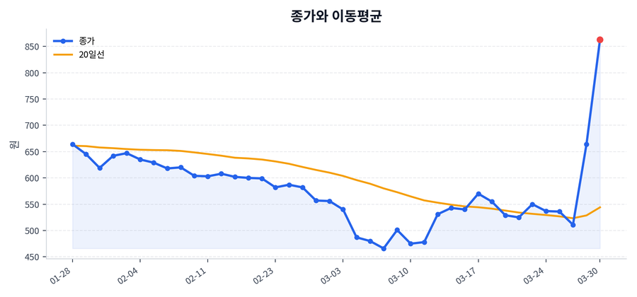 추세와 이동평균
