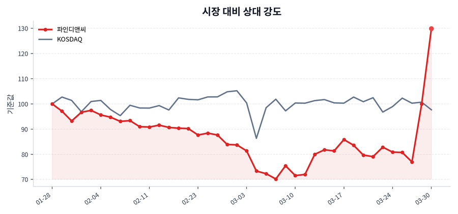 시장 대비 상대 강도