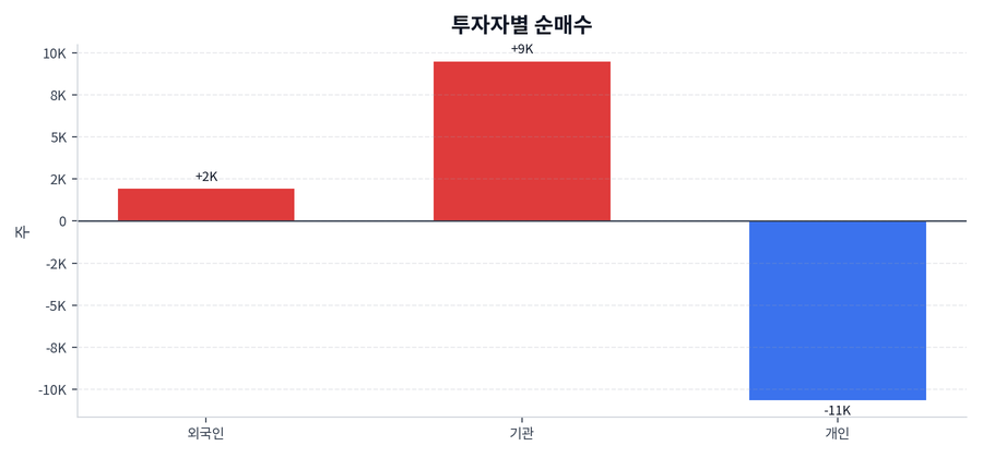 투자자별 순매수