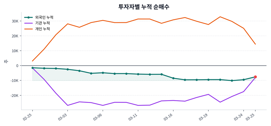 누적 수급 추이