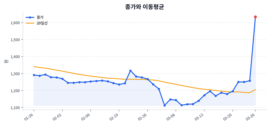 추세와 이동평균