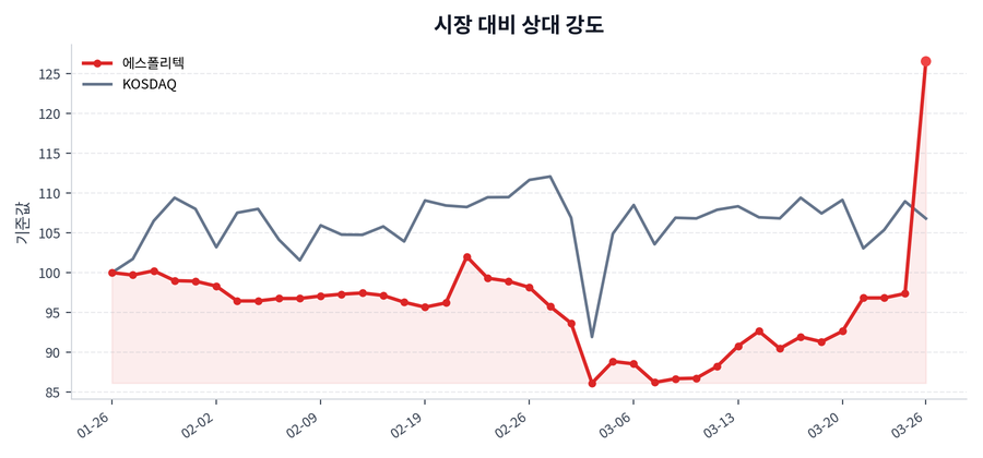시장 대비 상대 강도