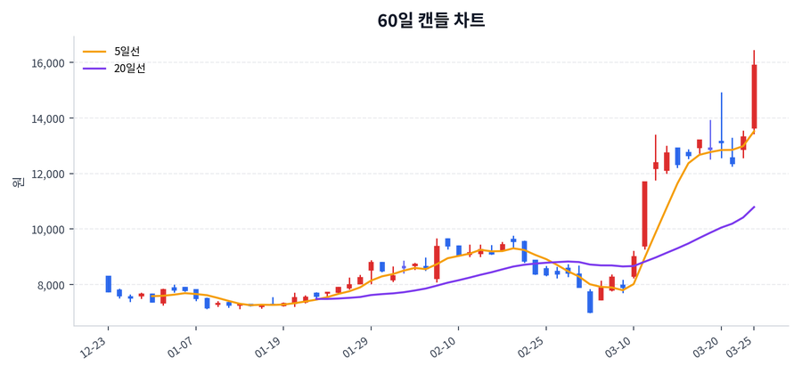 쏠리드 Price Chart