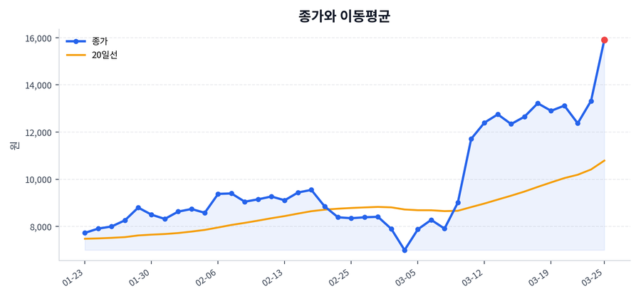추세와 이동평균