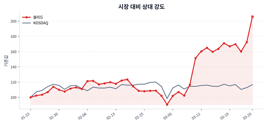 시장 대비 상대 강도