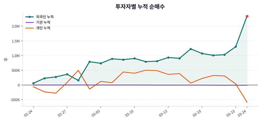 누적 수급 추이