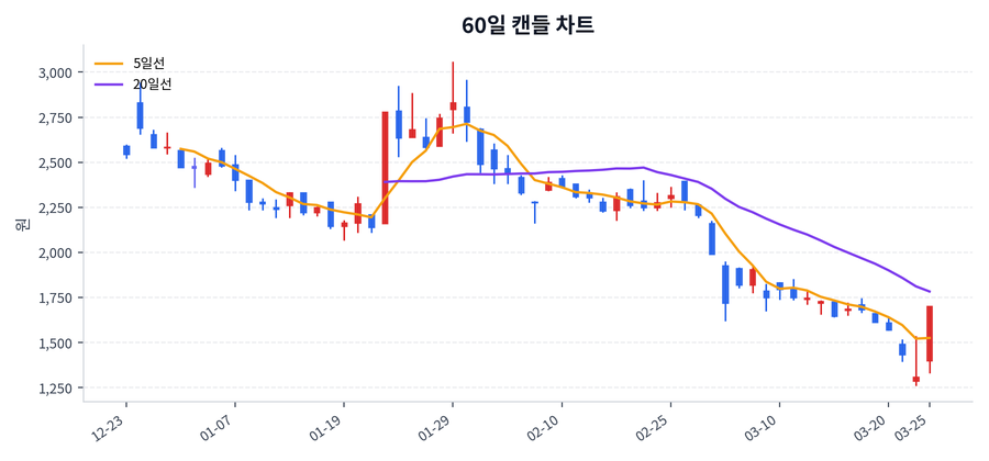 중앙첨단소재 Price Chart