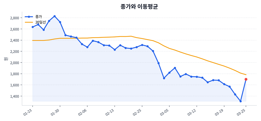 추세와 이동평균