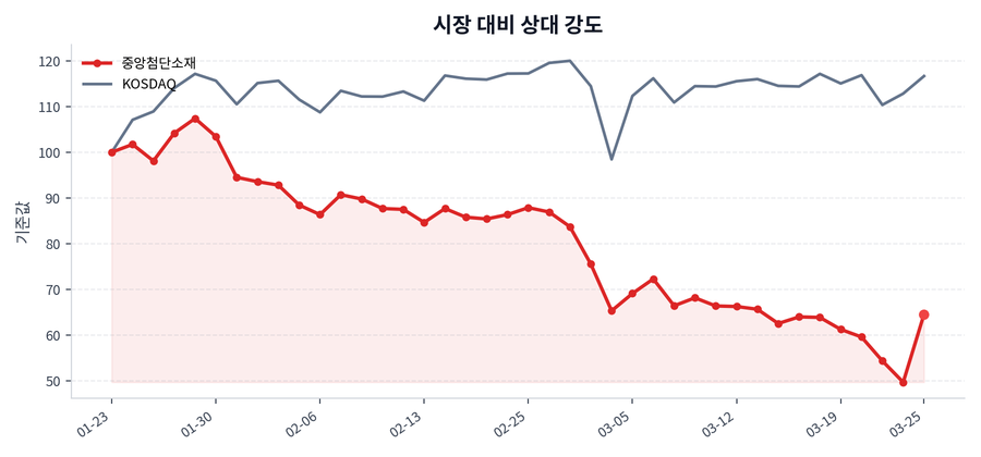 시장 대비 상대 강도