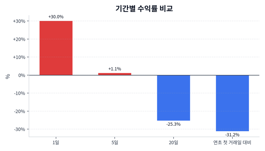 기간 수익률