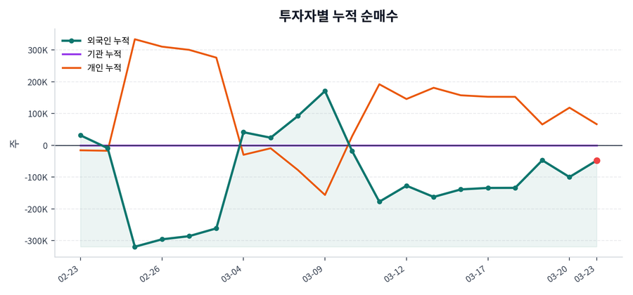 누적 수급 추이