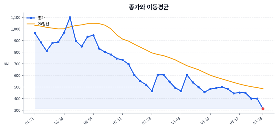 추세와 이동평균