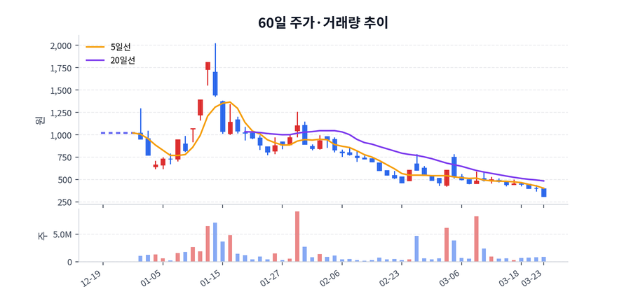 60일 주가·거래량