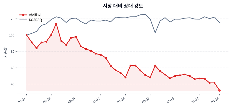 시장 대비 상대 강도