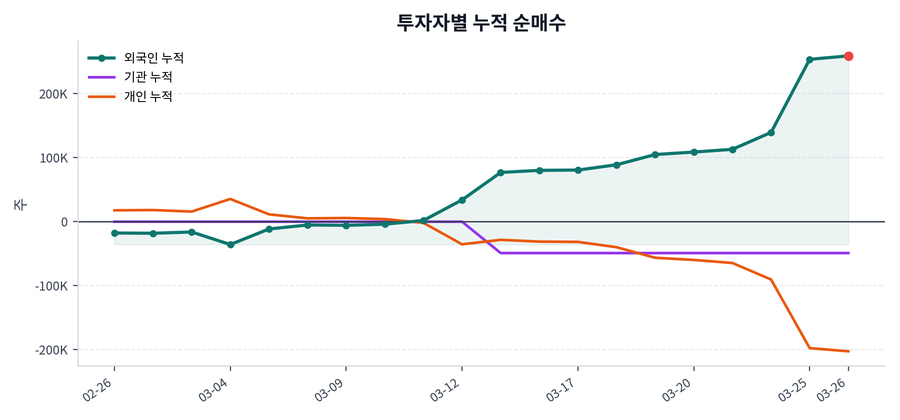 누적 수급 추이