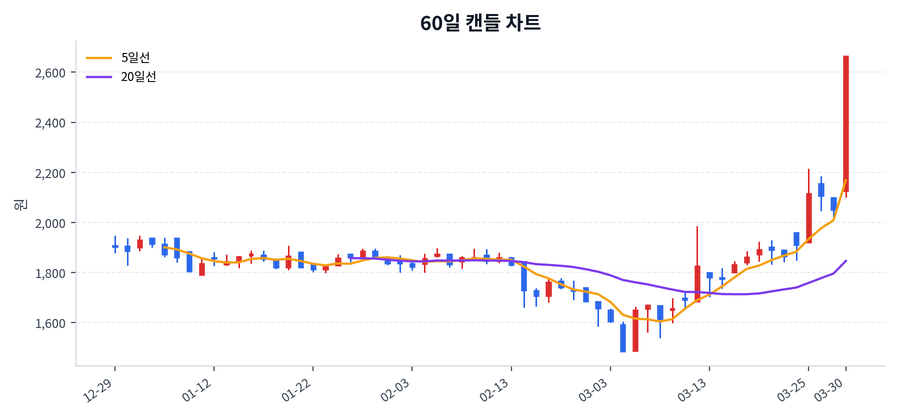 멕아이씨에스 Price Chart