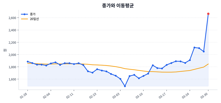 추세와 이동평균