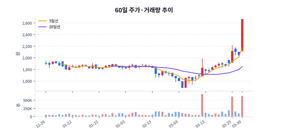 60일 주가·거래량