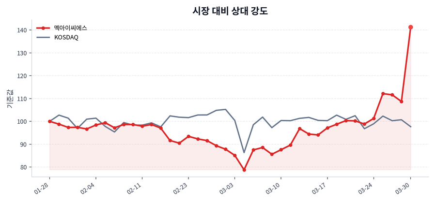 시장 대비 상대 강도