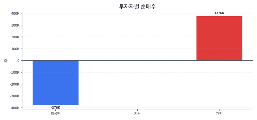투자자별 순매수