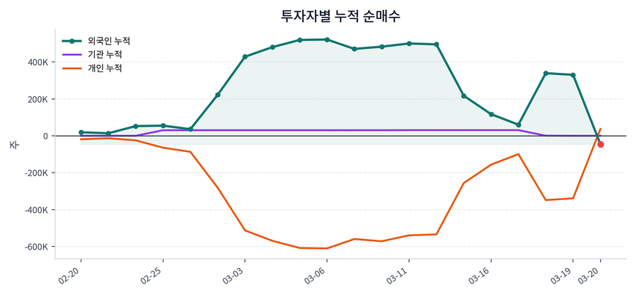 누적 수급 추이