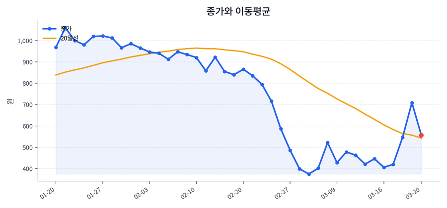 추세와 이동평균