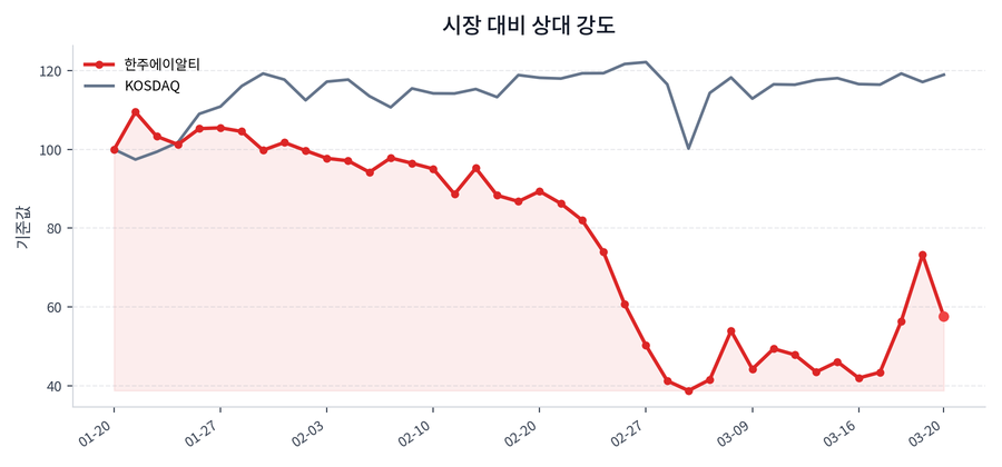 시장 대비 상대 강도