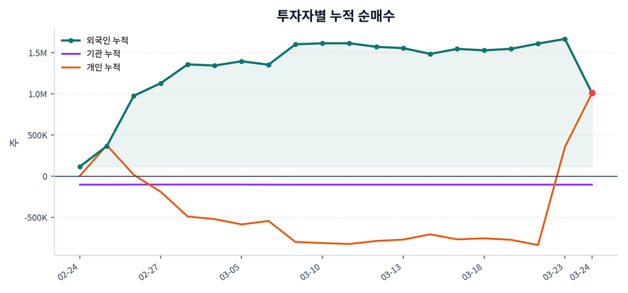 누적 수급 추이