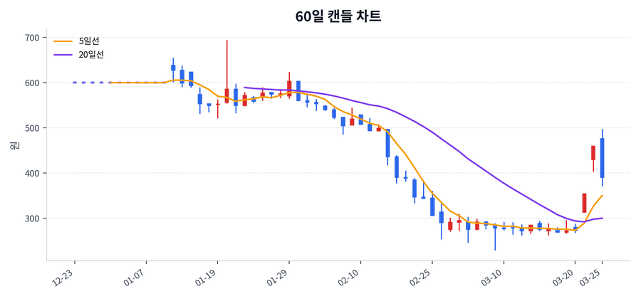 에이전트AI Price Chart