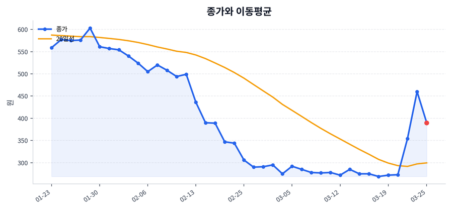 추세와 이동평균
