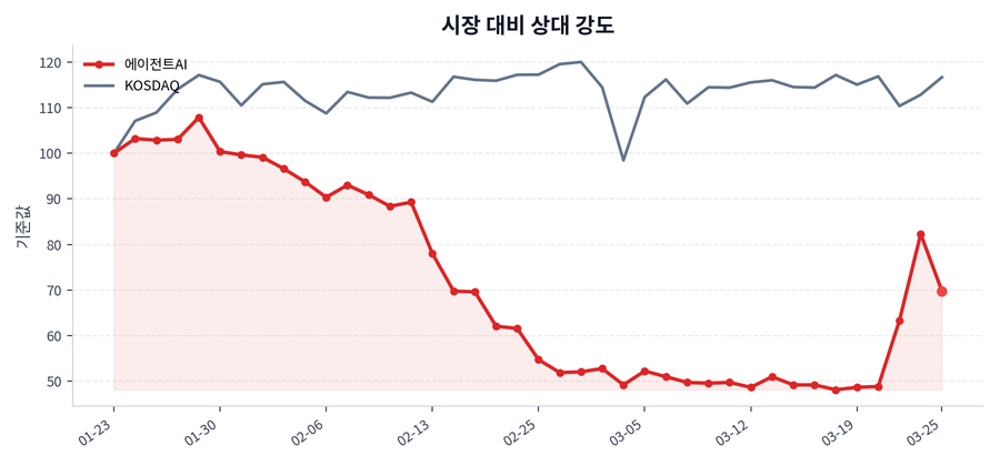 시장 대비 상대 강도