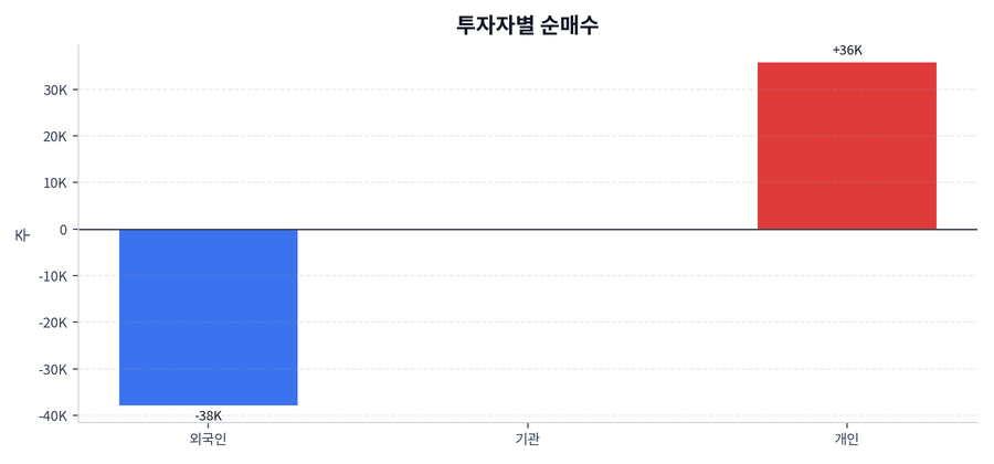 투자자별 순매수
