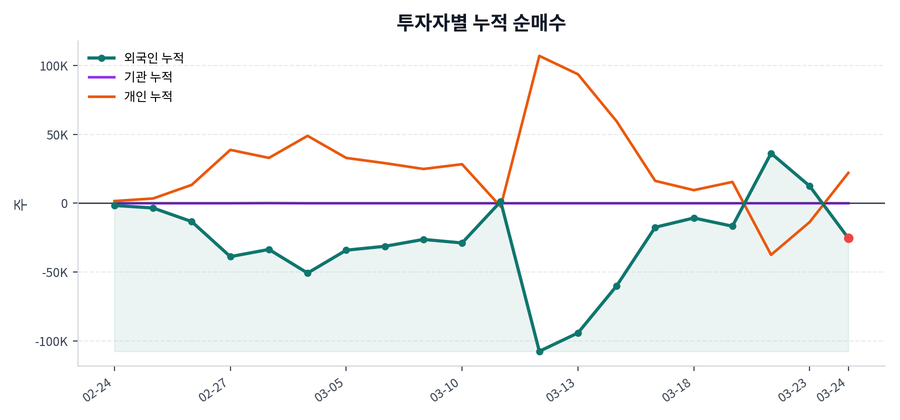 누적 수급 추이