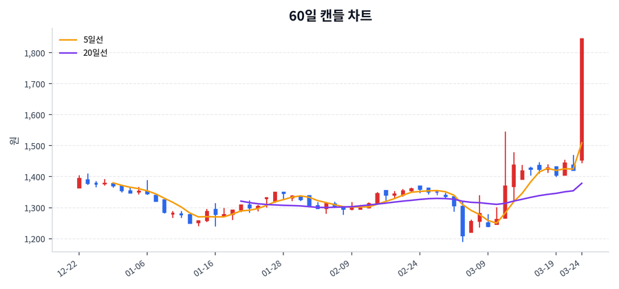 와이어블 Price Chart