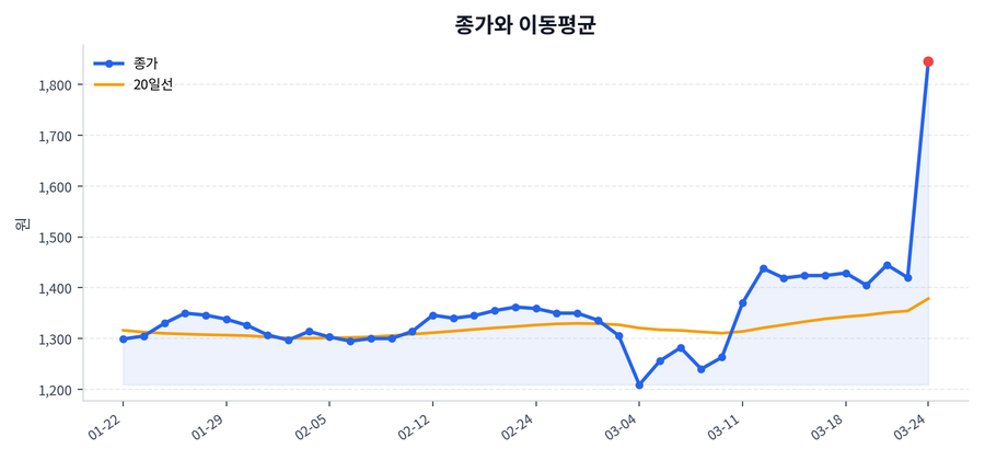 추세와 이동평균