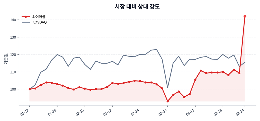 시장 대비 상대 강도
