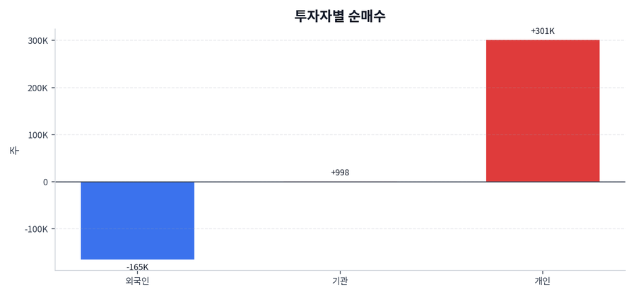 투자자별 순매수