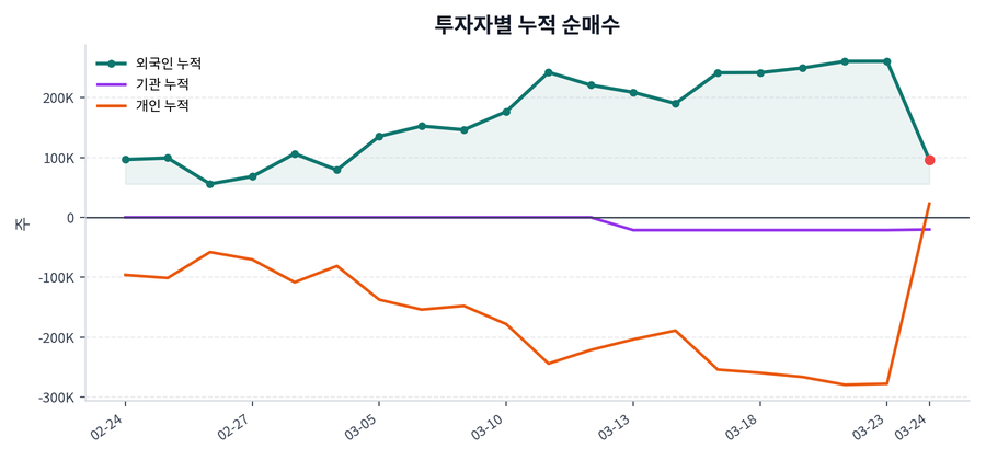 누적 수급 추이