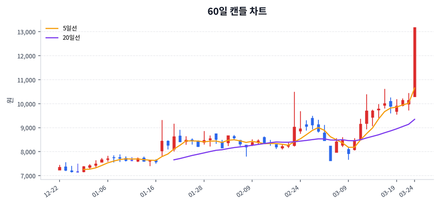 큐에스아이 Price Chart