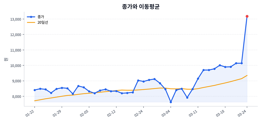 추세와 이동평균