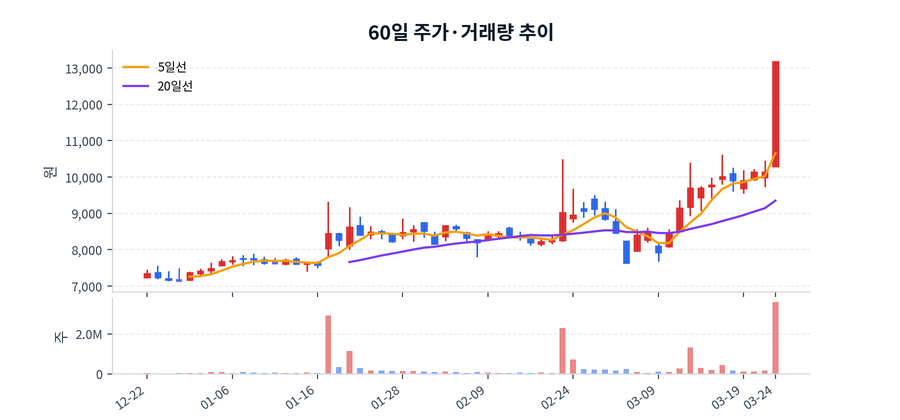 2026년 03월 24일 큐에스아이 상승 배경 정리, 수급·뉴스·테마 한눈에